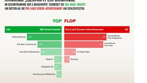 Werbemittel - Tablet-PC- Performance (c: evolaris/apa)