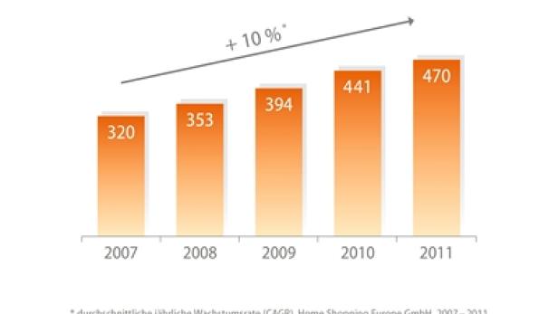 Ein Balkendiagramm zeigt das Wachstum von Home Shopping Europe GmbH von 2007 bis 2011.