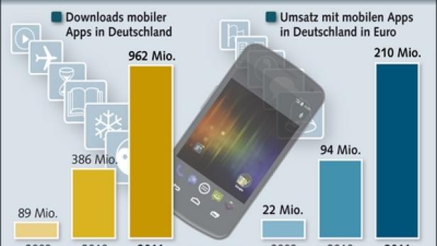 Eine Grafik zeigt die Anzahl der App-Downloads und den Umsatz mit mobilen Apps in Deutschland von 2009 bis 2011.