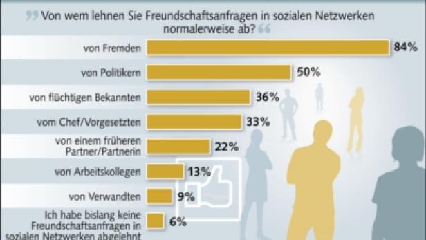 Freundeswahl - Bitkom - Forsa