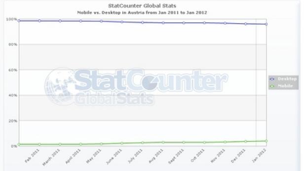 Mobile Internet-Nutzung ohne Tablet-Nutzung - Österreich - Vergleich zur stationären Internet-Nutzung (c: StatCounter Global Stats)