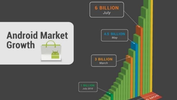Ein Balkendiagramm zeigt das Wachstum des Android Market von 2008 bis 2011 mit 10 Milliarden Downloads im Dezember.