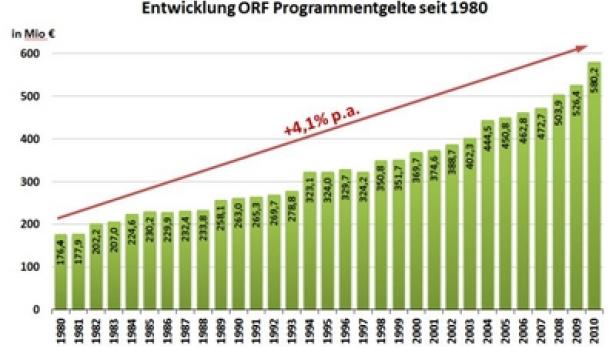 ORF Gebühren - 1980 bis 2010 (c: orf)