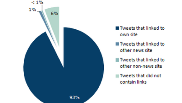 Pew Research - News Outlet Tweets Linked to Theis Own Sites
