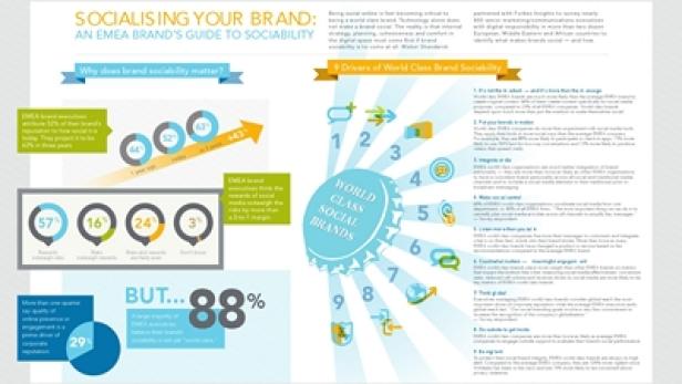 Socialising Your Brand - Infografik - EMEA - Weber Shandwick - Forbes Insight