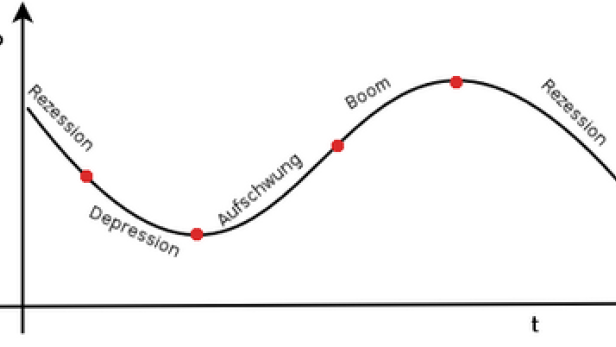 Eine Grafik zeigt den Konjunkturzyklus mit Rezession, Depression, Aufschwung und Boom.