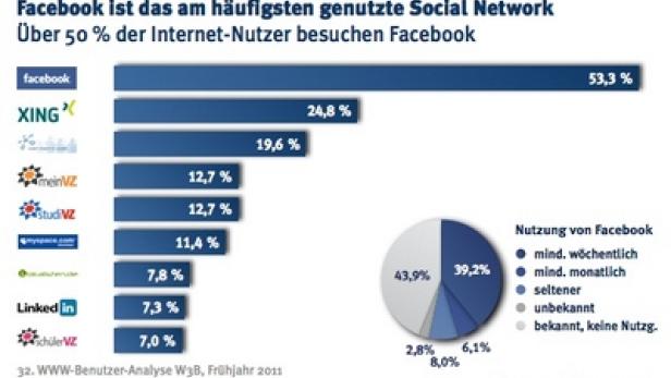 Eine Grafik zeigt die Nutzung verschiedener sozialer Netzwerke in Deutschland, wobei Facebook führend ist.