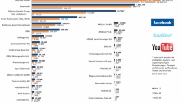 Social Media Ranking - Meta Communication Wien - Mai 2011