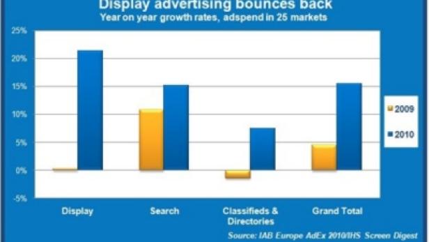 Online-Werbesegmente-Wachstum 2010 vs. 2009 - IAB Europe AdEx