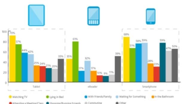 Nielsen - Nutzungssituationsanalyse - Tablet-PC - E-Reader - Smartphone (c: nielsen)