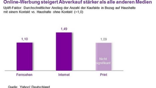 Ein Balkendiagramm zeigt, dass Online-Werbung den Abverkauf stärker steigert als Fernsehen und Print.