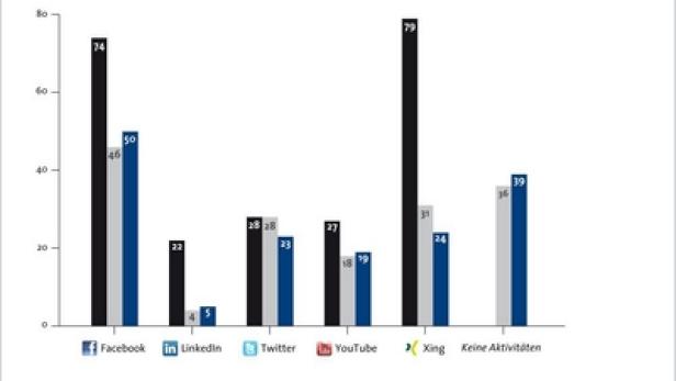 Social Media &amp; Me - Peakom - absatzwirtschaft