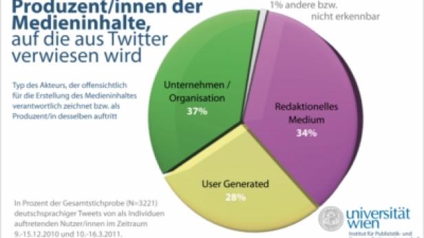 Studie - Links auf Twitter - Alexander Maireder - Universität Wien