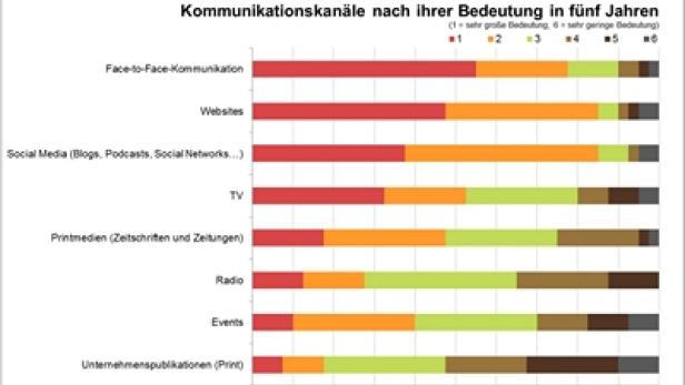 Eine Grafik zeigt die Bedeutung verschiedener Kommunikationskanäle in fünf Jahren, dargestellt als horizontale Balken.