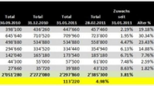 Eine Tabelle mit Bevölkerungsdaten Österreichs nach Altersgruppen und Geschlecht, Stand 2010-2011.