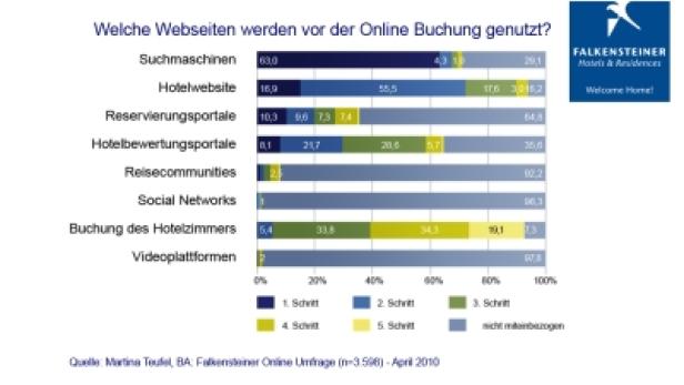 Eine Grafik zeigt, welche Webseiten vor einer Online-Buchung genutzt werden, mit Suchmaschinen an erster Stelle.