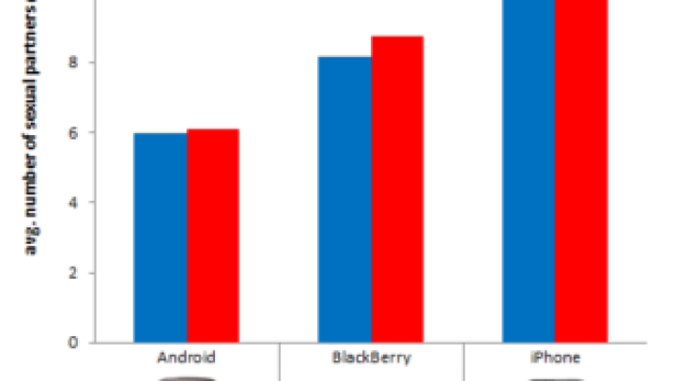 Ein Balkendiagramm, das die sexuelle Aktivität nach Smartphone-Marke darstellt.