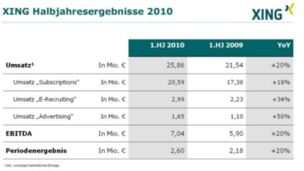 Eine Tabelle mit den XING Halbjahresergebnissen von 2010, die Umsatzsteigerungen in verschiedenen Bereichen zeigt.
