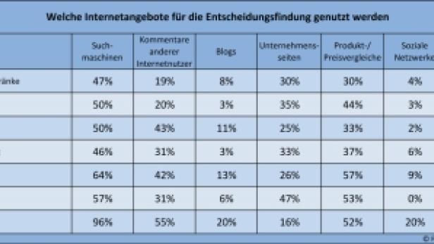 Eine Tabelle zeigt, welche Internetangebote für die Entscheidungsfindung genutzt werden, aufgeteilt nach Themengebieten.