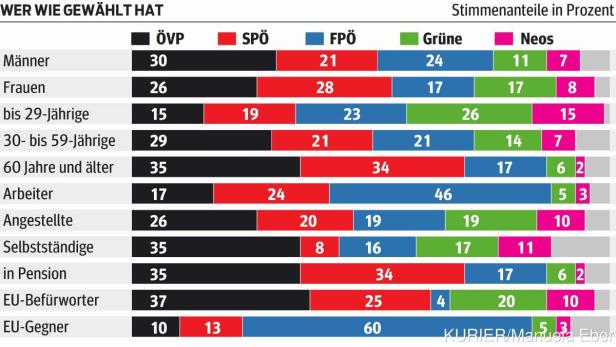 Eine Grafik zeigt die Stimmenanteile verschiedener Parteien in Österreich, aufgeschlüsselt nach demografischen Gruppen.