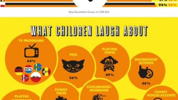 Fernsehen bringt Kinder zum Lachen