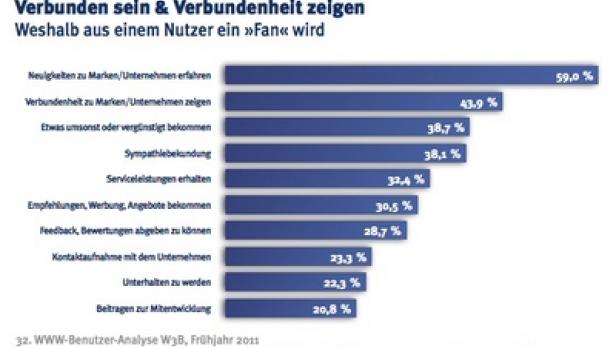 Fittkau &amp; Maaß - W3B-Studie - Warum Internet-Nutzer zu Fans werden