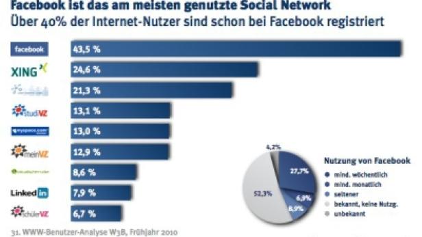 Eine Grafik zeigt die Nutzung verschiedener sozialer Netzwerke, wobei Facebook am häufigsten genutzt wird.