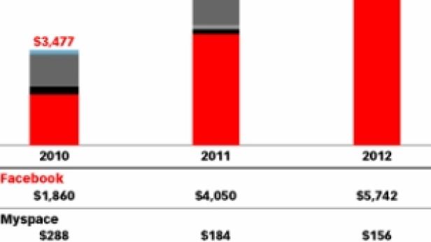 Ein Säulendiagramm zeigt die weltweiten Werbeeinnahmen von sozialen Netzwerken nach Plattform von 2010 bis 2012.