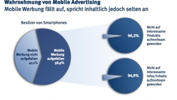 Eine Grafik zur Wahrnehmung von Mobile Advertising bei Smartphone-Besitzern, mit Prozentangaben zur Aufmerksamkeit.