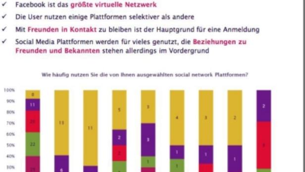 Eine Grafik von Mindshare „MindMinutes“ über die Nutzung von Social Media Plattformen.