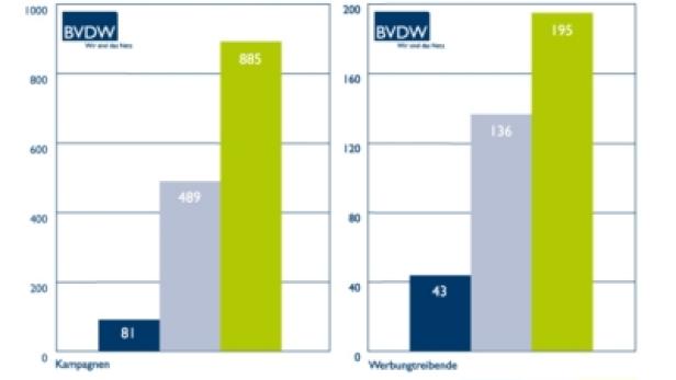 Zwei Diagramme vergleichen mobile Kampagnen und Werbungtreibende von 2007 bis 2009.