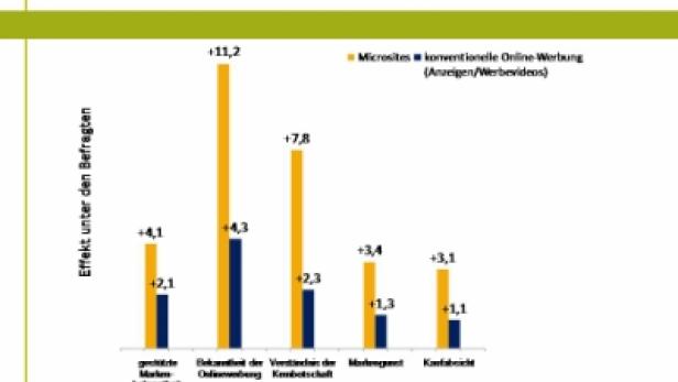 Ein Balkendiagramm vergleicht die Wirksamkeit von Microsites und konventioneller Online-Werbung.