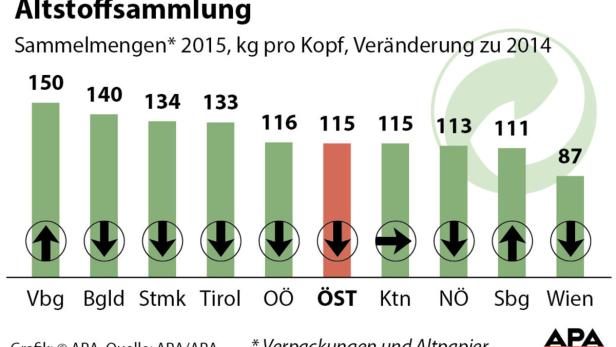 Sammelmengen pro Kopf nach Bundesländern 2015.