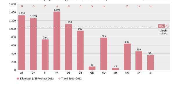 Pro Jahr mit der Bahn zurückgelegte Entfernung je Einwohner, 2012 (in Kilometer)