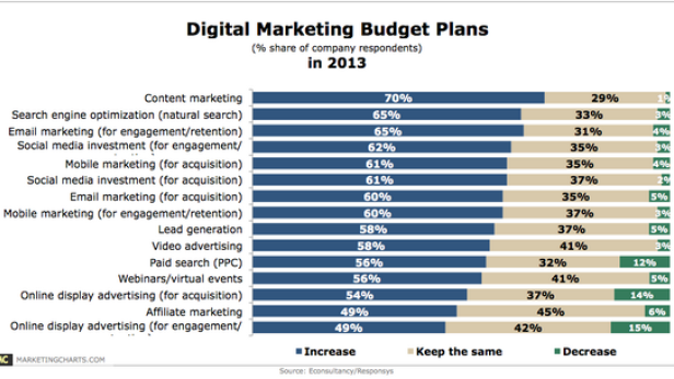 2013, das Jahr des Content Marketings