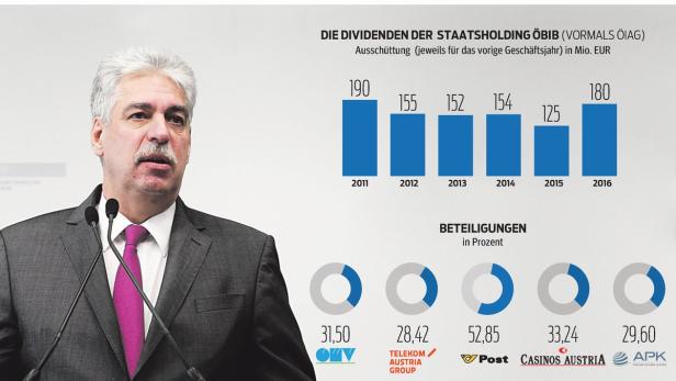 Quo vadis, Staatsholding ?