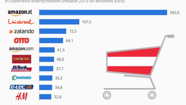 Eine Grafik zeigt die Top 10 Online-Shops in Österreich im Jahr 2013 nach Umsatz.