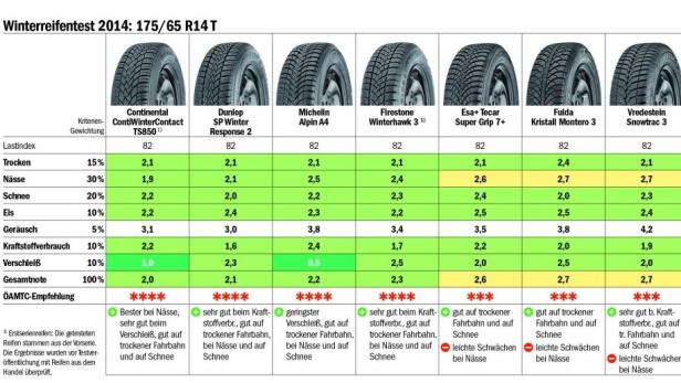 Ein Vergleichstest von Winterreifen der Größe 175/65 R14 T aus dem Jahr 2014.