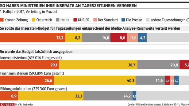 Wie Ministerien Inserate vergeben im Vergleich zur Reichweite der Zeitungen