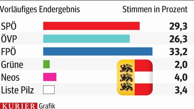 Die SPÖ verlor gegenüber 2013 drei Prozent, die FPÖ gewann 15 hinzu, ÖVP zwölf.