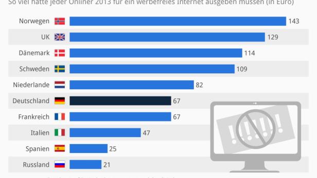 Eine Grafik zeigt, wie viel ein werbefreies Internet 2013 in verschiedenen Ländern gekostet hätte.