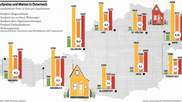 Immobilienpreisspiegel zeigt: Käufer weichen teuren  Lagen aus