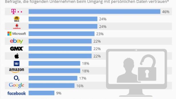 Facebook mit miesen Vertrauenswerten