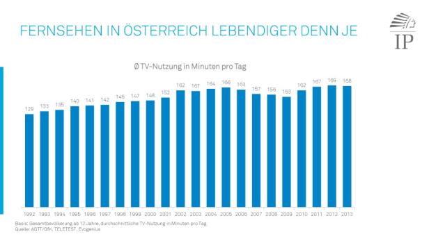 Ein Balkendiagramm zeigt die durchschnittliche tägliche TV-Nutzung in Österreich von 1992 bis 2013.