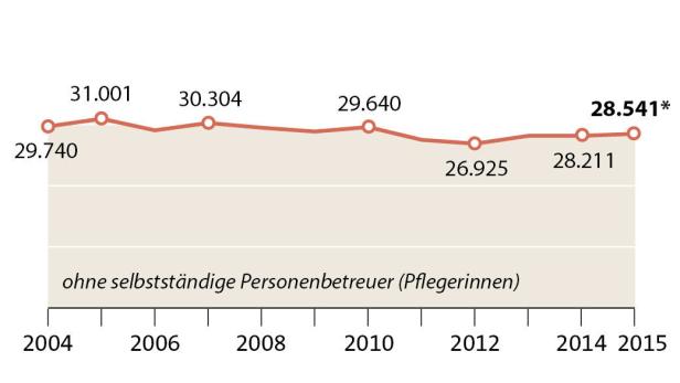 Unternehmensgründungen: Bester Wert seit fünf Jahren