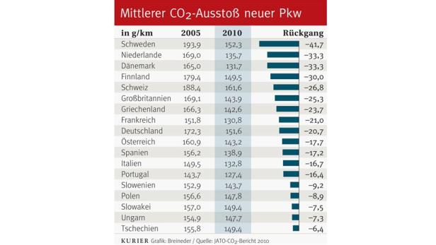 Europa: Portugal ist CO2-Sieger bei Pkw