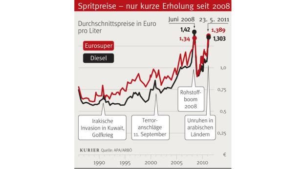 Ölpreis: 111,2 US-Dollar. Weit weg vom Rekordwert