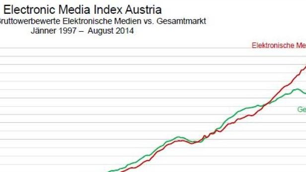 Ein Liniendiagramm zeigt den Index der Bruttowerbewerte elektronischer Medien im Vergleich zum Gesamtmarkt in Österreich von 1997 bis 2014.