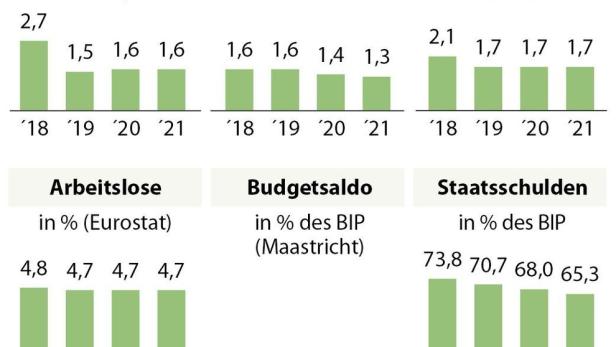 BIP-Wachstum in Österreich 2018 kleiner als gedacht