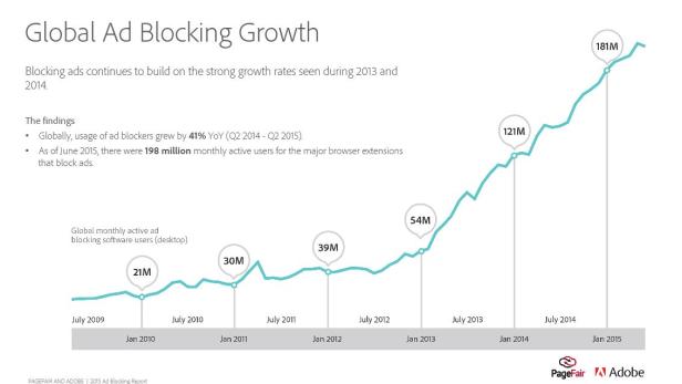 Ad Blocking-Enwicklung weltweit: Für die Studie &quot;The Cost of Ad Blocking&quot; haben Adobe und PageFair drei Jahre lang über eine Milliarde monatlich geblockte Werbe-Anzeigen auf über 3000 Kundenwebseiten untersucht.